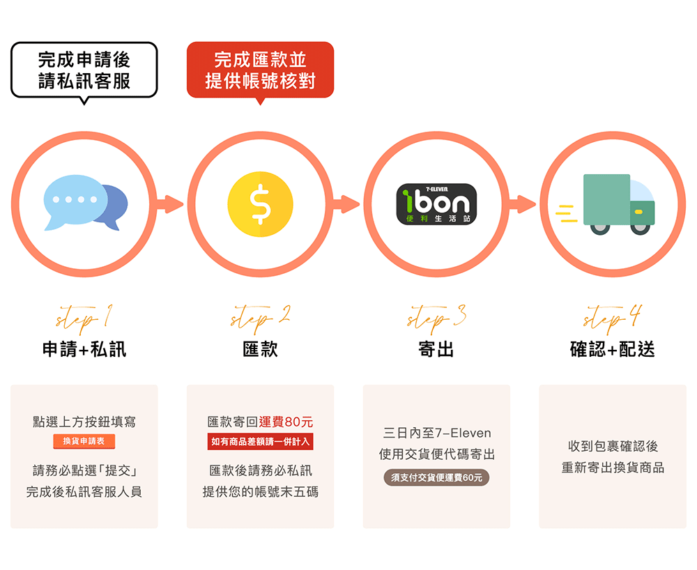 換貨申請流程圖