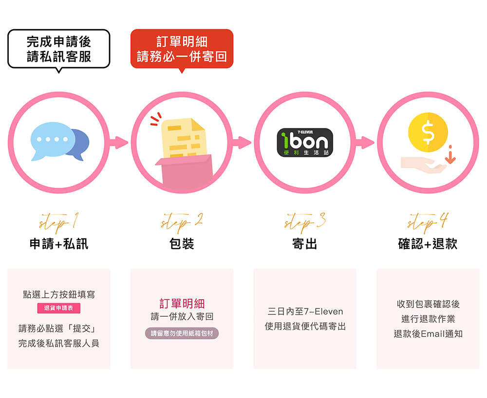 退貨申請流程圖